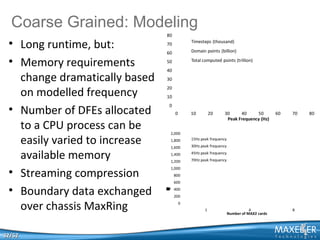 Coarse Grained: Modeling
                               80

 • Long runtime, but:          70
                                            Timesteps (thousand)
                                            Domain points (billion)
                               60

 • Memory requirements         50           Total computed points (trillion)

                               40
   change dramatically based   30


   on modelled frequency
                               20
                               10


 • Number of DFEs allocated
                                0
                                    0       10         20     30     40     50           60   70   80
                                                               Peak Frequency (Hz)
   to a CPU process can be      2,000

   easily varied to increase    1,800
                                1,600
                                            15Hz peak frequency
                                            30Hz peak frequency

   available memory             1,400
                                1,200
                                            45Hz peak frequency
                                            70Hz peak frequency


 • Streaming compression
                                1,000
                                    800
                                    600

 • Boundary data exchanged          400
                               U
                               o
                               n
                               u
                               q
                               P
                               C
                               e
                               a
                               E
                               v
                               c
                               s
                               r
                               t
                               l
                               i




                                    200

   over chassis MaxRing                 0
                                                   1                         4
                                                                  Number of MAX2 cards
                                                                                              8




32/52
 