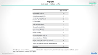 www.datafolha.com.br
Rejeição
(estimulada e múltipla, em %)
Fonte: Em quais desses candidatos ___________ você não votaria de jeito nenhum no primeiro turno da eleição para prefeito do Rio de Janeiro?
Base: Total da amostra – Cidade do Rio de Janeiro
23 e 24/8/16
Pedro Paulo (PMDB) 28
Flávio Bolsonaro (PSC) 27
Jandira Feghali (PCdoB) 24
Crivella (PRB) 22
Índio da Costa (PSD) 17
Marcelo Freixo (PSOL) 14
Cyro Garcia (PSTU) 14
Osorio (PSDB) 13
Carmen Migueles (NOVO) 13
Alessandro Molon (REDE) 10
Rejeita todos/ não votaria em nenhum 8
Votaria em qualquer um/ não rejeita nenhum 5
Não sabe 9
 
