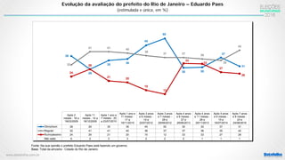 www.datafolha.com.br
Evolução da avaliação do prefeito do Rio de Janeiro – Eduardo Paes
(estimulada e única, em %)
Fonte: Na sua opinião o prefeito Eduardo Paes está fazendo um governo:
Base: Total da amostra - Cidade do Rio de Janeiro
Após 2
meses - 16 a
19/03/2009
Após 11
meses - 14 a
18/12/2009
Após 1 ano e
7 meses - 20
a 23/07/2010
Após 1 ano e
11 meses -
17 a
19/11/2010
Após 3 anos
e 6 meses -
19 e
20/07/2012
Após 3 anos
e 7 meses -
28 e
29/08/2012
Após 4 anos
e 6 meses -
27 e
28/06/2013
Após 4 anos
e 11 meses -
28 e
29/11/2013
Após 5 anos
e 6 meses -
15 e
16/07/2014
Após 7 anos
e 8 meses -
23 e
24/08/2016
Ótimo/bom 38 29 35 36 45 50 30 30 37 31
Regular 32 41 41 40 38 37 37 36 35 42
Ruim/péssimo 24 29 21 20 15 12 33 33 27 26
Não sabe 6 2 3 3 2 2 0 1 1 1
38
29
35 36
45
50
30 30
37
31
32
41 41 40
38
37 37 36
35
42
24
29
21 20
15
12
33
33
27
26
 