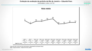 www.datafolha.com.br
Evolução da avaliação do prefeito do Rio de Janeiro – Eduardo Paes
(estimulada e única, em %)
Fonte: De zero a dez que nota você dá para o desempenho de Eduardo Paes?
Base: Total da amostra - Cidade do Rio de Janeiro
Após 2
meses - 16
a
19/03/2009
Após 11
meses - 14
a
18/12/2009
Após 1 ano
e 7 meses -
20 a
23/07/2010
Após 1 ano
e 11 meses
- 17 a
19/11/2010
Após 3 anos
e 6 meses -
19 e
20/07/2012
Após 3 anos
e 7 meses -
28 e
29/08/2012
Após 4 anos
e 6 meses -
27 e
28/06/2013
Após 4 anos
e 11 meses
- 28 e
29/11/2013
Após 5 anos
e 6 meses -
15 e
16/07/2014
Após 7 anos
e 8 meses -
23 e
24/08/2016
Nota média 6 5 5,8 5,8 6,3 6,6 4,9 5,0 5,4 5,4
6
5
5,8 5,8
6,3
6,6
4,9 5,0
5,4 5,4
Nota média
 