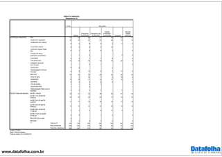 www.datafolha.com.br
TOTAL
PEA 70 68 66 71 78 63 77
Assalariado registrado 28 30 23 33 26 19 33
Assalariado sem registro
4 4 6 4 2 3 4
Funcionário público 6 5 6 4 13 7
Autônomo regular (Paga
ISS) 5 7 4 6 7 4
Profissional liberal
(autônomo universitário) 1 1 0 3 4
Empresário 2 2 1 1 6 4
Free-lance/ bico 14 13 16 13 15 25 9
Estagiário/ aprendiz
(remunerado) 1 1 0 1 3
Outros PEA 0 0 2
Desempregado (procura
emprego) 8 5 10 8 7 13 8
NÃO PEA 30 32 34 29 22 38 23
Dona de casa 7 7 10 7 4 16 5
Aposentado 15 18 17 10 17 16 7
Estudante 5 3 5 8 2 8
Vive de rendas 1 1 0 1 1
Outros NAO PEA 1 1 0 1
Desempregado (Não procura
emprego) 2 2 2 3 6 1
Até R$ 1.760,00 35 31 45 36 22 47 33
De R$ 1.761,00 até R$
2.640,00 22 25 25 22 17 19 15
De R$ 2.641,00 até R$
4.400,00 17 17 16 18 13 13 19
De R$ 4.401,00 até R$
8.800,00 15 15 10 10 24 19 19
De R$ 8.801,00 até R$
17.600,00 7 7 2 6 17 3 7
De R$ 17.601,00 até R$
44.000,00 2 2 1 4 3
R$ 44.001,00 ou mais 0
Não sabe 4 3 3 7 4 5
Total em % 100 100 100 100 100 100 100
Base ponderada 928 365 210 89 54 32 123
Total Nos. absolutos 928 365 210 89 54 32 123
PERFIL DA AMOSTRA
(Resposta em %)
RELIGIÃO
Umbanda
Não tem
religião
nenhumaCatólica
Evangélica
Pentecostal
Evangélica não
Pentecostal
Espirita
Kardecista /
Espiritualista
Projeto: PO3871
Base: Total da amostra
Data do campo: 23 e 24/08/2016
OCUPAÇÃO PRINCIPAL
RENDA FAMILIAR MENSAL
***
 