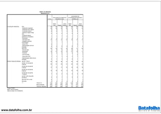 www.datafolha.com.br
TOTAL
PEA 70 67 73 68 62 69 75
Assalariado registrado 28 28 30 25 21 30 29
Assalariado sem registro 4 4 4 5 4 4 5
Funcionário público 6 6 7 5 5 5 9
Autônomo regular (Paga
ISS)
5 5 5 5 5 5 6
Profissional liberal
(autônomo universitário)
1 1 1 2 1 1 2
Empresário 2 3 2 2 2 2 3
Free-lance/ bico 14 12 14 16 14 14 13
Estagiário/ aprendiz
(remunerado)
1 1 1 1 1 1
Outros PEA 0 1 0
Desempregado (procura
emprego)
8 6 9 8 8 7 8
NÃO PEA 30 33 27 32 38 31 25
Dona de casa 7 8 6 8 10 5 7
Aposentado 15 21 12 14 21 16 11
Estudante 5 2 6 7 4 7 3
Vive de rendas 1 1 1 0 1
Outros NAO PEA 1 1 1 0 1 1 1
Desempregado (Não procura
emprego) 2 1 3 2 2 1 1
Até R$ 1.760,00 35 30 38 37 42 35 30
De R$ 1.761,00 até R$
2.640,00 22 21 22 21 22 22 22
De R$ 2.641,00 até R$
4.400,00 17 17 17 16 14 16 18
De R$ 4.401,00 até R$
8.800,00 15 18 15 9 10 16 16
De R$ 8.801,00 até R$
17.600,00 7 8 4 9 5 5 10
De R$ 17.601,00 até R$
44.000,00 2 3 1 1 4 2 1
R$ 44.001,00 ou mais 0 1 1
Não sabe 4 2 3 6 2 3 4
Total em % 100 100 100 100 100 100 100
Base ponderada 928 292 389 238 91 347 366
Total Nos. absolutos 928 292 389 238 91 347 366
PERFIL DA AMOSTRA
(Resposta em %)
Ótimo/
Bom Regular
Ruim/
Péssimo
AVALIAÇÃO DO PREFEITO
EDUARDO PAES
AVALIAÇÃO DO
GOVERNADOR FRANCISCO
DORNELLES
OCUPAÇÃO PRINCIPAL
RENDA FAMILIAR MENSAL
***
Ótimo/
Bom Regular
Ruim/
Péssimo
Projeto: PO3871
Base: Total da amostra
Data do campo: 23 e 24/08/2016
 