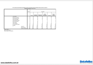 www.datafolha.com.br
TOTAL
Crivella (PRB) 9 9 15 8 9 6
Marcelo Freixo (PSOL) 6 3 0 1 9 3 19
Flávio Bolsonaro (PSC) 2 2 2 6 4 3
Pedro Paulo (PMDB) 1 2 0 1 2
Jandira Feghali (PCdoB) 1 1 1
Índio da Costa (PSD) 1 1 0 1
Osorio (PSDB) 1 1 0 2
Outras respostas 4 5 4 4 2 3 2
Em branco/nulo/ nenhum 17 14 17 20 26 16 20
Não sabe 57 60 60 60 56 66 48
Total em % 100 100 100 100 100 100 100
Base ponderada 928 365 210 89 54 32 123
Total Nos. absolutos 928 365 210 89 54 32 123
P.1 Em outubro haverá eleição para prefeito. Em quem você pretende votar para prefeito do Rio de Janeiro em outubro ?
(Resposta espontânea e única, em %)
RELIGIÃO
Umbanda
Não tem
religião
nenhumaCatólica
Evangélica
Pentecostal
Evangélica não
Pentecostal
Espirita
Kardecista /
Espiritualista
Projeto: PO3871
Base: Total da amostra
Data do campo: 23 e 24/08/2016
***
 