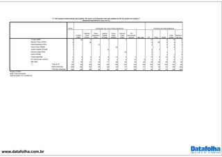 www.datafolha.com.br
TOTAL
Crivella (PRB) 9 30 1 1 3 13 6 10 9
Marcelo Freixo (PSOL) 6 48 5 66 6 4 3
Flávio Bolsonaro (PSC) 2 27 2 3 8 2
Pedro Paulo (PMDB) 1 24 3 4 1
Jandira Feghali (PCdoB) 1 12 2 3 1 1
Índio da Costa (PSD) 1 22 2 3 1
Osorio (PSDB) 1 2 3 2 0
Outras respostas 4 4 4 6 6 14 5 2 10 3 16 6 3
Em branco/nulo/ nenhum 17 9 7 12 9 2 8 52 5 11 3 3 8 21
Não sabe 57 58 41 55 71 59 62 45 94 52 26 56 55 60
Total em % 100 100 100 100 100 100 100 100 100 100 100 100 100 100
Base ponderada 928 256 106 85 69 49 37 189 81 92 35 32 106 663
Total Nos. absolutos 928 256 106 85 69 49 37 189 81 92 35 32 106 663
PSDB
Outro
partidoPT PSOL
P.1 Em outubro haverá eleição para prefeito. Em quem você pretende votar para prefeito do Rio de Janeiro em outubro ?
(Resposta espontânea e única, em %)
INTENÇÃO DE VOTO PARA PREFEITO
Crivella
(PRB)
PARTIDO DE PREFERÊNCIA
Marcelo
Freixo
(PSOL)
Flávio
Bolsonaro
(PSC)
Jandira
Feghali
(PCdoB)
Nenhum/
não tem
Pedro
Paulo
(PMDB)
Índio da
Costa
(PSD)
Em
branco/nulo/
nenhum Não sabe
***
Projeto: PO3871
Base: Total da amostra
Data do campo: 23 e 24/08/2016
 