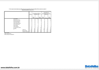 www.datafolha.com.br
TOTAL
Crivella (PRB) 9 9 10 8 8 8 11
Marcelo Freixo (PSOL) 6 3 5 10 3 10
Flávio Bolsonaro (PSC) 2 2 3 2 2 2 4
Pedro Paulo (PMDB) 1 4 0 3 1 1
Jandira Feghali (PCdoB) 1 1 1 1 2 0 1
Índio da Costa (PSD) 1 2 1 2 1 1
Osorio (PSDB) 1 1 1 0 2 0 1
Outras respostas 4 7 4 2 5 5 4
Em branco/nulo/ nenhum 17 7 18 28 11 13 21
Não sabe 57 63 59 47 64 65 45
Total em % 100 100 100 100 100 100 100
Base ponderada 928 292 389 238 91 347 366
Total Nos. absolutos 928 292 389 238 91 347 366
Regular
Ruim/
Péssimo
AVALIAÇÃO DO PREFEITO
EDUARDO PAES
AVALIAÇÃO DO
GOVERNADOR FRANCISCO
DORNELLES
P.1 Em outubro haverá eleição para prefeito. Em quem você pretende votar para prefeito do Rio de Janeiro em outubro ?
(Resposta espontânea e única, em %)
***
Ótimo/
Bom Regular
Ruim/
Péssimo
Ótimo/
Bom
Projeto: PO3871
Base: Total da amostra
Data do campo: 23 e 24/08/2016
 