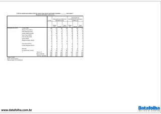 www.datafolha.com.br
TOTAL
Crivella (PRB) 28 27 26 32 29 29 25
Marcelo Freixo (PSOL) 11 10 11 14 10 10 14
Flávio Bolsonaro (PSC) 9 8 11 8 10 9 9
Jandira Feghali (PCdoB) 7 10 8 3 9 8 6
Pedro Paulo (PMDB) 5 11 4 0 8 8 3
Índio da Costa (PSD) 4 8 3 1 8 4 4
Osorio (PSDB) 3 4 3 1 3 3 3
Alessandro Molon (REDE)
2 2 3 0 1 3
Cyro Garcia (PSTU) 1 1 1 2 2 0 1
Carmen Migueles (NOVO)
0 1 1 2 0
Não sabe 9 8 8 9 13 9 5
Em branco/nulo/ nenhum 20 10 23 29 7 17 27
Total em % 100 100 100 100 100 100 100
Base ponderada 928 292 389 238 91 347 366
Total Nos. absolutos 928 292 389 238 91 347 366
Regular
Ruim/
Péssimo
AVALIAÇÃO DO PREFEITO
EDUARDO PAES
AVALIAÇÃO DO
GOVERNADOR FRANCISCO
DORNELLES
P.2A Se a eleição para prefeito do Rio de Janeiro fosse hoje em qual destes candidatos ________, você votaria ?
(Resposta estimulada e única, em %)
INTENÇÃO DE VOTO
***
Ótimo/
Bom Regular
Ruim/
Péssimo
Ótimo/
Bom
Projeto: PO3871
Base: Total da amostra
Data do campo: 23 e 24/08/2016
 