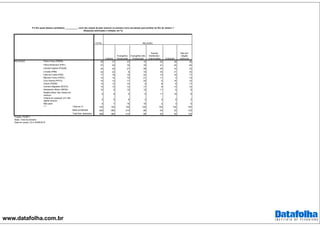 www.datafolha.com.br
TOTAL
Pedro Paulo (PMDB) 28 27 23 15 26 38 38
Flávio Bolsonaro (PSC) 27 25 16 18 41 25 45
Jandira Feghali (PCdoB) 24 22 27 28 30 16 23
Crivella (PRB) 22 22 8 19 35 31 33
Índio da Costa (PSD) 17 18 16 22 13 16 17
Marcelo Freixo (PSOL) 14 14 15 21 11 3 14
Cyro Garcia (PSTU) 14 12 17 20 6 16 14
Osorio (PSDB) 13 13 15 9 9 6 17
Carmen Migueles (NOVO) 13 13 12 17 9 13 15
Alessandro Molon (REDE) 10 9 10 15 11 9 9
Rejeita todos/ não votaria em
nenhum
8 9 6 6 11 16 8
Votaria em qualquer um/ não
rejeita nenhum
5 5 8 3 4 9 2
Não sabe 9 7 18 18 2 3 5
Total em % 100 100 100 100 100 100 100
Base ponderada 928 365 210 89 54 32 123
Total Nos. absolutos 928 365 210 89 54 32 123
RELIGIÃO
P.4 Em quais desses candidatos ___________ você não votaria de jeito nenhum no primeiro turno da eleição para prefeito do Rio de Janeiro ?
(Resposta estimulada e múltipla, em %)
Evangélica
Pentecostal
Evangélica não
Pentecostal
Espirita
Kardecista /
Espiritualista Umbanda
Não tem
religião
nenhumaCatólica
REJEIÇÃO
***
Projeto: PO3871
Base: Total da amostra
Data do campo: 23 e 24/08/2016
 