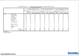 www.datafolha.com.br
TOTAL
Pedro Paulo (PMDB) 28 15 20 33 23 26 29 13 21 31
Flávio Bolsonaro (PSC) 27 23 27 27 20 43 23 9 22 30
Jandira Feghali (PCdoB) 24 22 25 24 15 13 30 36 31 20
Crivella (PRB) 22 23 21 22 15 28 21 27 18 24
Índio da Costa (PSD) 17 20 18 17 20 18 15 9 14 19
Marcelo Freixo (PSOL) 14 15 15 14 8 8 17 18 13 14
Cyro Garcia (PSTU) 14 15 16 13 9 11 16 4 14 14
Osorio (PSDB) 13 16 14 13 12 14 12 4 10 15
Carmen Migueles (NOVO)
13 15 13 13 8 13 13 7 13 13
Alessandro Molon (REDE)
10 14 9 10 5 6 12 7 9 10
Rejeita todos/ não votaria em
nenhum 8 1 2 12 4 3 11 4 10
Votaria em qualquer um/ não
rejeita nenhum 5 9 7 4 6 8 4 11 6 5
Não sabe 9 18 11 7 16 10 8 9 8 9
Total em % 100 100 100 100 100 100 100 100 100 100
Base ponderada 928 92 246 565 130 174 597 45 206 633
Total Nos. absolutos 928 92 246 565 130 174 597 45 206 633
O APOIO DO PRESIDENTE INTERINO MICHEL TEMER
A UM CANDIDATO A PREFEITO NAS ELEIÇÕES
DESTE ANO:
O APOIO DO EX-PRESIDENTE LULA A UM
CANDIDATO A PREFEITO NAS ELEIÇÕES DESTE
ANO:
O APOIO DO PREFEITO EDUARDO PAES A UM
CANDIDATO A PREFEITO NAS ELEIÇÕES DESTE
ANO:
P.4 Em quais desses candidatos ___________ você não votaria de jeito nenhum no primeiro turno da eleição para prefeito do Rio de Janeiro ?
(Resposta estimulada e múltipla, em %)
Levaria você a
escolher esse
candidato com
certeza
Talvez faça você
votar nesse
candidato
Você não votaria de
jeito nenhum em um
candidato apoiado
Levaria você a
escolher esse
candidato com
certeza
Talvez faça você
votar nesse
candidato
Você não votaria de
jeito nenhum em um
candidato apoiado
Levaria você a
escolher esse
candidato com
certeza
Talvez faça você
votar nesse
candidato
Você não votaria de
jeito nenhum em um
candidato apoiado
REJEIÇÃO
***
Projeto: PO3871
Base: Total da amostra
Data do campo: 23 e 24/08/2016
 