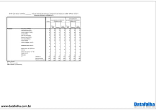www.datafolha.com.br
TOTAL
Pedro Paulo (PMDB) 28 26 26 33 18 21 38
Flávio Bolsonaro (PSC) 27 30 22 32 18 24 32
Jandira Feghali (PCdoB) 24 30 21 22 19 24 26
Crivella (PRB) 22 25 22 20 21 18 26
Índio da Costa (PSD) 17 20 15 18 14 16 19
Marcelo Freixo (PSOL) 14 16 14 13 16 12 15
Cyro Garcia (PSTU) 14 16 12 15 14 14 13
Osorio (PSDB) 13 15 11 16 13 11 14
Carmen Migueles (NOVO)
13 16 11 13 9 14 11
Alessandro Molon (REDE)
10 14 7 11 9 9 10
Rejeita todos/ não votaria em
nenhum 8 3 8 15 2 8 9
Votaria em qualquer um/ não
rejeita nenhum 5 4 7 3 4 6 5
Não sabe 9 9 9 8 15 10 4
Total em % 100 100 100 100 100 100 100
Base ponderada 928 292 389 238 91 347 366
Total Nos. absolutos 928 292 389 238 91 347 366
AVALIAÇÃO DO PREFEITO
EDUARDO PAES
AVALIAÇÃO DO
GOVERNADOR FRANCISCO
DORNELLES
P.4 Em quais desses candidatos ___________ você não votaria de jeito nenhum no primeiro turno da eleição para prefeito do Rio de Janeiro ?
(Resposta estimulada e múltipla, em %)
Ótimo/
Bom Regular
Ruim/
Péssimo
Ótimo/
Bom Regular
Ruim/
Péssimo
REJEIÇÃO
***
Projeto: PO3871
Base: Total da amostra
Data do campo: 23 e 24/08/2016
 