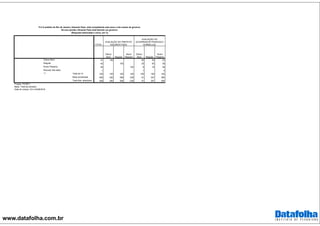 www.datafolha.com.br
TOTAL
Ótimo/ Bom 31 100 65 35 23
Regular 42 100 25 50 38
Ruim/ Péssimo 26 100 9 16 39
Recusa/ não sabe 1 1 0
Total em % 100 100 100 100 100 100 100
Base ponderada 928 292 389 238 91 347 366
Total Nos. absolutos 928 292 389 238 91 347 366
AVALIAÇÃO DO PREFEITO
EDUARDO PAES
AVALIAÇÃO DO
GOVERNADOR FRANCISCO
DORNELLES
P.5 O prefeito do Rio de Janeiro, Eduardo Paes, está completando sete anos e oito meses de governo.
Na sua opinião, Eduardo Paes está fazendo um governo:
(Resposta estimulada e única, em %)
Regular
Ruim/
Péssimo
Ótimo/
Bom Regular
Ruim/
Péssimo
Ótimo/
Bom
***
Projeto: PO3871
Base: Total da amostra
Data do campo: 23 e 24/08/2016
 