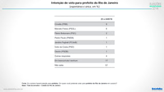 www.datafolha.com.br
Intenção de voto para prefeito do Rio de Janeiro
(espontânea e única, em %)
Fonte: Em outubro haverá eleição para prefeito. Em quem você pretende votar para prefeito do Rio de Janeiro em outubro?
Base: Total da amostra – Cidade do Rio de Janeiro
23 e 24/8/16
Crivella (PRB) 9
Marcelo Freixo (PSOL) 6
Flávio Bolsonaro (PSC) 2
Pedro Paulo (PMDB) 1
Jandira Feghali (PCdoB) 1
Índio da Costa (PSD) 1
Osorio (PSDB) 1
Outras respostas 4
Em branco/nulo/ nenhum 17
Não sabe 57
 