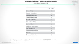 www.datafolha.com.br
Intenção de voto para prefeito do Rio de Janeiro
(estimulada e única, em %)
Fonte: Se a eleição para prefeito do Rio de Janeiro fosse hoje em qual destes candidatos (MOSTRE CARTÃO) , você votaria?
Base: Total da amostra – Cidade do Rio de Janeiro
23 e 24/8/16
Crivella (PRB) 28
Marcelo Freixo (PSOL) 11
Flávio Bolsonaro (PSC) 9
Jandira Feghali (PCdoB) 7
Pedro Paulo (PMDB) 5
Índio da Costa (PSD) 4
Osorio (PSDB) 3
Alessandro Molon (REDE) 2
Cyro Garcia (PSTU) 1
Carmen Migueles (NOVO) 0
Não sabe 9
Em branco/nulo/ nenhum 20
 