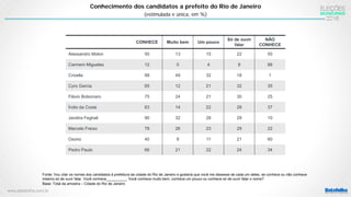 www.datafolha.com.br
Conhecimento dos candidatos a prefeito do Rio de Janeiro
(estimulada e única, em %)
Fonte: Vou citar os nomes dos candidatos à prefeitura da cidade do Rio de Janeiro e gostaria que você me dissesse de cada um deles, se conhece ou não conhece
mesmo só de ouvir falar. Você conhece__________: Você conhece muito bem, conhece um pouco ou conhece só de ouvir falar o nome?
Base: Total da amostra – Cidade do Rio de Janeiro
CONHECE Muito bem Um pouco
Só de ouvir
falar
NÃO
CONHECE
Alessandro Molon 50 13 15 22 50
Carmem Migueles 12 0 4 8 88
Crivella 99 49 32 18 1
Cyro Garcia 65 12 21 32 35
Flávio Bolsonaro 75 24 21 30 25
Índio da Costa 63 14 22 28 37
Jandira Feghali 90 32 28 29 10
Marcelo Freixo 78 26 23 29 22
Osorio 40 8 11 21 60
Pedro Paulo 66 21 22 24 34
 