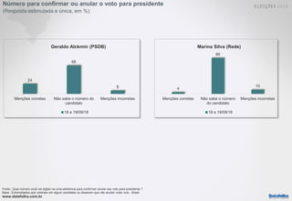 www.datafolha.com.br
Número para confirmar ou anular o voto para presidente
(Resposta estimulada e única, em %)
Fonte : Qual número você vai digitar na urna eletrônica para confirmar/ anular seu voto para presidente ?
Base : Entrevistados que votariam em algum candidato ou disseram que vão anular/ votar nulo - Brasil
24
68
8
Menções corretas Não sabe o número do
candidato
Menções incorretas
Geraldo Alckmin (PSDB)
18 e 19/09/18
4
86
10
Menções corretas Não sabe o número
do candidato
Menções incorretas
Marina Silva (Rede)
18 e 19/09/18
 