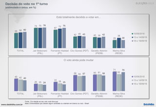 www.datafolha.com.br
Decisão do voto no 1º turno
(estimulada e única, em %)
Fonte: Em relação ao seu voto você diria que:
Base: Entrevistados que citaram algum candidato ou votariam em branco ou nulo – Brasil
55
74
67
42 40
29
58
75 72
45
39 38
60
76 75
43 42
30
TOTAL Jair Bolsonaro
(PSL)
Fernando Haddad
(PT)
Ciro Gomes (PDT) Geraldo Alckmin
(PSDB)
Marina Silva
(REDE)
Está totalmente decidido a votar em...
10/09/2018
13 e 14/09/18
18 e 19/09/18
45
26
33
58 60
71
42
25 28
55
61 62
40
24 25
57 58
70
TOTAL Jair Bolsonaro
(PSL)
Fernando Haddad
(PT)
Ciro Gomes (PDT) Geraldo Alckmin
(PSDB)
Marina Silva
(REDE)
O voto ainda pode mudar
10/09/2018
13 e 14/09/18
18 e 19/09/18
 