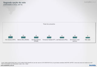 www.datafolha.com.br
Segunda opção de voto
(estimulada e única, em %)
Fonte: (PARA QUEM DISSE QUE O VOTO AINDA PODE MUDAR) Se você não votar em (CITE RESPOSTA DA p.2) qual destes candidatos (MOSTRE CARTÃO 1) teria mais chance de receber seu voto?
Base: Entrevistados que ainda podem mudar o voto – Brasil
15 13 12 12 11 12 9
Ciro Gomes (PDT) Marina Silva (REDE) Geraldo Alckmin
(PSDB)
Fernando Haddad (PT) Jair Bolsonaro (PSL) Em branco/ nulo/
nenhum
Não sabe
Total da amostra
 