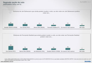 www.datafolha.com.br
Segunda opção de voto
(estimulada e única, em %)
Fonte: (PARA QUEM DISSE QUE O VOTO AINDA PODE MUDAR) Se você não votar em (CITE RESPOSTA DA p.2) qual destes candidatos (MOSTRE CARTÃO 1) teria mais chance de receber seu voto?
Base: Entrevistados que ainda podem mudar o voto – Brasil
21 16 13 9
15
6
Geraldo Alckmin (PSDB) Ciro Gomes (PDT) Marina Silva (REDE) Fernando Haddad (PT) Em branco/ nulo/ nenhum Não sabe
Eleitores de Jair Bolsonaro que ainda podem mudar o voto, se não votar em Jair Bolsonaro podem
votar em...
34
13 12 12 16
4
Ciro Gomes (PDT) Marina Silva (REDE) Jair Bolsonaro (PSL) Geraldo Alckmin (PSDB) Em branco/ nulo/ nenhum Não sabe
Eleitores de Fernando Haddad que ainda podem mudar o voto, se não votar em Fernando Haddad
podem votar em...
 