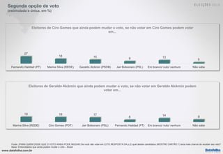 www.datafolha.com.br
Segunda opção de voto
(estimulada e única, em %)
Fonte: (PARA QUEM DISSE QUE O VOTO AINDA PODE MUDAR) Se você não votar em (CITE RESPOSTA DA p.2) qual destes candidatos (MOSTRE CARTÃO 1) teria mais chance de receber seu voto?
Base: Entrevistados que ainda podem mudar o voto – Brasil
27
18 15
9 13
5
Fernando Haddad (PT) Marina Silva (REDE) Geraldo Alckmin (PSDB) Jair Bolsonaro (PSL) Em branco/ nulo/ nenhum Não sabe
Eleitores de Ciro Gomes que ainda podem mudar o voto, se não votar em Ciro Gomes podem votar
em...
19 18 17
8
14 9
Marina Silva (REDE) Ciro Gomes (PDT) Jair Bolsonaro (PSL) Fernando Haddad (PT) Em branco/ nulo/ nenhum Não sabe
Eleitores de Geraldo Alckmin que ainda podem mudar o voto, se não votar em Geraldo Alckmin podem
votar em...
 
