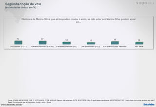 www.datafolha.com.br
Segunda opção de voto
(estimulada e única, em %)
Fonte: (PARA QUEM DISSE QUE O VOTO AINDA PODE MUDAR) Se você não votar em (CITE RESPOSTA DA p.2) qual destes candidatos (MOSTRE CARTÃO 1) teria mais chance de receber seu voto?
Base: Entrevistados que ainda podem mudar o voto – Brasil
18 17 12 10 15 11
Ciro Gomes (PDT) Geraldo Alckmin (PSDB) Fernando Haddad (PT) Jair Bolsonaro (PSL) Em branco/ nulo/ nenhum Não sabe
Eleitores de Marina Silva que ainda podem mudar o voto, se não votar em Marina Silva podem votar
em...
 