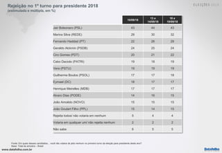 www.datafolha.com.br
Rejeição no 1º turno para presidente 2018
(estimulada e múltipla, em %)
10/09/18
13 e
14/09/18
18 e
19/09/18
Jair Bolsonaro (PSL) 43 44 43
Marina Silva (REDE) 29 30 32
Fernando Haddad (PT) 22 26 29
Geraldo Alckmin (PSDB) 24 25 24
Ciro Gomes (PDT) 20 21 22
Cabo Daciolo (PATRI) 19 18 19
Vera (PSTU) 19 19 19
Guilherme Boulos (PSOL) 17 17 18
Eymael (DC) 18 17 17
Henrique Meirelles (MDB) 17 17 17
Alvaro Dias (PODE) 14 16 15
João Amoêdo (NOVO) 15 15 15
João Goulart Filho (PPL) 15 14 15
Rejeita todos/ não votaria em nenhum 5 4 4
Votaria em qualquer um/ não rejeita nenhum 2 2 2
Não sabe 6 5 5
Fonte: Em quais desses candidatos... você não votaria de jeito nenhum no primeiro turno da eleição para presidente deste ano?
Base: Total da amostra – Brasil
 