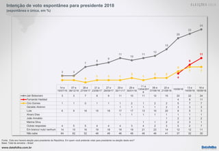 www.datafolha.com.br
Intenção de voto espontânea para presidente 2018
(espontânea e única, em %)
Fonte: Este ano haverá eleição para presidente da República. Em quem você pretende votar para presidente na eleição deste ano?
Base: Total da amostra – Brasil
14 e
15/07/16
07 e
08/12/16
26 e
27/04/17
21 a
23/06/17
27 e
28/09/17
29 e
30/11/17
29 e
30/01/18
11 a
13/04/201
8
06 e
07/06/18
20 e
21/08/18
10/09/18
13 e
14/09/18
18 e
19/09/18
Jair Bolsonaro 3 3 7 8 9 11 10 11 12 15 20 22 24
Fernando Haddad 4 8 11
Ciro Gomes 1 1 0 1 1 1 2 1 2 2 5 7 7
Geraldo Alckmin 1 1 1 1 2 3 3 3
Lula 6 9 16 15 18 17 17 13 10 20 9 5 3
Alvaro Dias 1 1 1 1 1 1 1 1
João Amoêdo 1 2 2 2
Marina Silva 1 1 2 2 3 1
Outras respostas 4 5 5 4 4 4 3 4 2 3 5 2 7
Em branco/ nulo/ nenhum 14 15 16 19 18 19 19 21 23 14 12 12 11
Não sabe 64 62 52 48 48 46 48 46 46 41 37 32 30
3 3
7
8
9
11
10
11
12
15
20
22
24
4
8
11
1 1
0
1 1 1
2
1
2 2
5
7 7
 