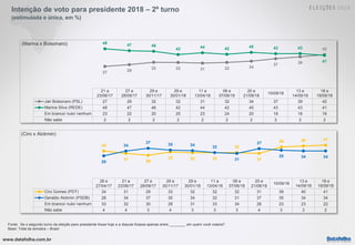 www.datafolha.com.br
Intenção de voto para presidente 2018 – 2º turno
(estimulada e única, em %)
Fonte: Se o segundo turno da eleição para presidente fosse hoje e a disputa ficasse apenas entre ________ em quem você votaria?
Base: Total da amostra – Brasil
21 a
23/06/17
27 e
28/09/17
29 e
30/11/17
29 e
30/01/18
11 a
13/04/18
06 e
07/06/18
20 e
21/08/18
10/09/18
13 e
14/09/18
18 e
19/09/18
Jair Bolsonaro (PSL) 27 29 32 32 31 32 34 37 39 42
Marina Silva (REDE) 49 47 46 42 44 42 45 43 43 41
Em branco/ nulo/ nenhum 23 22 20 25 23 24 20 18 16 16
Não sabe 2 2 2 2 2 2 2 2 2 2
27 29
32 32 31 32 34
37 39
42
49 47 46
42 44 42 45 43 43
41
(Marina x Bolsonaro)
26 e
27/04/17
21 a
23/06/17
27 e
28/09/17
29 e
30/11/17
29 e
30/01/18
11 a
13/04/18
06 e
07/06/18
20 e
21/08/18
10/09/18
13 e
14/09/18
18 e
19/09/18
Ciro Gomes (PDT) 34 31 29 33 32 32 32 31 39 40 41
Geraldo Alckmin (PSDB) 28 34 37 35 34 32 31 37 35 34 34
Em branco/ nulo/ nenhum 33 32 30 28 31 33 34 28 23 23 22
Não sabe 4 4 3 4 3 3 3 4 3 3 2
34
31 29
33 32 32
32
31
39 40 41
28
34
37 35 34 32
31
37
35 34 34
(Ciro x Alckmin)
 