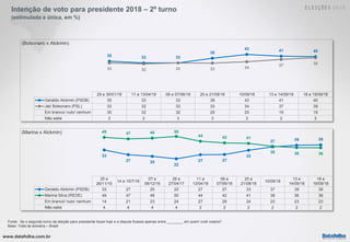 www.datafolha.com.br
Intenção de voto para presidente 2018 – 2º turno
(estimulada e única, em %)
Fonte: Se o segundo turno da eleição para presidente fosse hoje e a disputa ficasse apenas entre ________ em quem você votaria?
Base: Total da amostra – Brasil
29 e 30/01/18 11 a 13/04/18 06 e 07/06/18 20 e 21/08/18 10/09/18 13 e 14/09/18 18 e 19/09/18
Geraldo Alckmin (PSDB) 35 33 33 38 43 41 40
Jair Bolsonaro (PSL) 33 32 33 33 34 37 39
Em branco/ nulo/ nenhum 30 32 32 25 20 19 19
Não sabe 2 2 3 3 3 2 2
35 33 33
38
43 41 40
33 32 33 33 34
37 39
(Bolsonaro x Alckmin)
25 e
26/11/15
14 e 15/7/16
07 e
08/12/16
26 e
27/04/17
11 a
13/04/18
06 e
07/06/18
20 e
21/08/18
10/09/18
13 e
14/09/18
18 e
19/09/18
Geraldo Alckmin (PSDB) 33 27 25 22 27 27 33 37 39 39
Marina Silva (REDE) 49 47 48 50 44 42 41 38 36 36
Em branco/ nulo/ nenhum 14 21 23 24 27 29 24 23 23 23
Não sabe 4 4 4 4 2 2 2 2 2 2
33
27 25
22
27 27
33
37 39 39
49 47 48 50
44 42 41
38 36 36
(Marina x Alckmin)
 