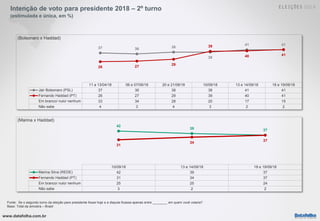 www.datafolha.com.br
Intenção de voto para presidente 2018 – 2º turno
(estimulada e única, em %)
Fonte: Se o segundo turno da eleição para presidente fosse hoje e a disputa ficasse apenas entre ________ em quem você votaria?
Base: Total da amostra – Brasil
11 a 13/04/18 06 e 07/06/18 20 e 21/08/18 10/09/18 13 e 14/09/18 18 e 19/09/18
Jair Bolsonaro (PSL) 37 36 38 38 41 41
Fernando Haddad (PT) 26 27 29 39 40 41
Em branco/ nulo/ nenhum 33 34 28 20 17 15
Não sabe 4 3 4 3 2 2
37 36 38
38
41 41
26 27
29
39
40 41
(Bolsonaro x Haddad)
10/09/18 13 e 14/09/18 18 e 19/09/18
Marina Silva (REDE) 42 39 37
Fernando Haddad (PT) 31 34 37
Em branco/ nulo/ nenhum 25 25 24
Não sabe 3 2 2
42
39 37
31
34
37
(Marina x Haddad)
 