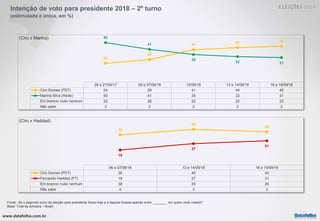 www.datafolha.com.br
Intenção de voto para presidente 2018 – 2º turno
(estimulada e única, em %)
Fonte: Se o segundo turno da eleição para presidente fosse hoje e a disputa ficasse apenas entre ________ em quem você votaria?
Base: Total da amostra – Brasil
06 e 07/06/18 13 e 14/09/18 18 e 19/09/18
Ciro Gomes (PDT) 38 45 42
Fernando Haddad (PT) 19 27 31
Em branco/ nulo/ nenhum 38 25 25
Não sabe 4 3 3
38
45
42
19
27
31
(Ciro x Haddad)
26 e 27/04/17 06 e 07/06/18 10/09/18 13 e 14/09/18 18 e 19/09/18
Ciro Gomes (PDT) 24 29 41 44 45
Marina Silva (Rede) 50 41 35 32 31
Em branco/ nulo/ nenhum 23 28 22 22 22
Não sabe 3 2 2 2 2
24
29
41
44 45
50
41
35
32 31
(Ciro x Marina)
 