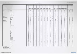 www.datafolha.com.br
TOTAL
Mascu-
lino
Femi-
nino
16 a 24
anos
25 a 34
anos
35 a 44
anos
45 a 59
anos
60 anos
ou mais
Funda-
mental Médio
Supe-
rior
Até 2
S.M.
Mais de 2 a
5 S.M
Mais de 5 a
10 S.M.
Mais de
10 S.M. PEA NÃO PEA
Masculino 47 100 47 48 48 46 47 47 47 46 40 51 59 63 52 35
Feminino 53 100 53 52 52 54 53 53 53 54 60 49 41 37 48 65
16 a 24 anos 15 15 15 100 5 23 16 16 15 12 11 16 14
25 a 34 anos 21 21 21 100 11 25 30 20 23 23 19 25 11
35 a 44 anos 21 21 21 100 18 23 22 22 20 24 18 25 11
45 a 59 anos 24 23 25 100 32 20 20 23 25 24 24 25 22
60 anos ou mais 19 19 19 100 34 10 12 20 16 17 28 9 43
42,6 42,6 42,5 20,3 29,4 39,3 51,8 66,8 51,1 37,4 39,2 42,8 41,7 42,6 46,0 39,1 50,8
Fundamental 35 35 35 11 18 31 47 63 100 51 26 10 6 28 51
Médio 44 44 43 67 51 47 36 23 100 42 50 40 23 47 35
Superior 21 21 22 22 31 23 17 14 100 7 24 50 70 25 13
PT 21 22 20 24 21 22 21 17 24 21 14 26 18 16 14 21 20
PSDB 4 5 3 3 5 4 4 4 3 4 5 3 5 5 6 4 4
PSL 3 5 1 4 5 2 2 2 1 4 6 2 3 5 6 3 2
MDB 3 2 3 1 2 2 3 4 3 3 2 3 3 3 2 2 3
PDT 1 2 1 1 1 2 1 2 1 1 3 1 1 3 2 1 1
PARTIDO NOVO 1 1 1 2 1 1 1 0 0 0 3 0 1 2 5 1 1
PSOL 1 1 1 1 2 0 0 0 0 0 2 0 1 2 2 1 0
PSB 1 1 0 1 0 1 1 0 0 1 0 0 0 2 0 1 0
PP/ PROGRESSISTAS 0 0 0 0 0 0 0 0 0 0 1 0 0 1 0 0 0
PSD 0 1 0 0 0 0 0 0 0 1 0 0 1 0 0 0
PV 0 0 0 0 0 0 0 0 0 0 0 0 0 0 1 0 0
DEM 0 0 0 0 0 0 0 0 0 0 0 0 0 0 0 0
PTB 0 0 0 0 0 0 0 0 0 0 0 0 0 0 1 0 0
PCdoB 0 0 0 0 0 0 0 0 0 0 0 0 0 0 0 0
PRB 0 0 0 0 0 0 0 0 0 0 0 0 0 0 0
PR 0 0 0 0 0 0 0 0 0 0 0 0 1 0
REDE 0 0 0 0 0 0 0 0 0 0 0 0 0 0 0 0 0
PPS 0 0 0 0 0 0 0 0 0 0 0 0 1 0 0
PATRIOTAS 0 0 0 0 0 0 0 0 0 0 0 0 0
PODEMOS 0 0 0 0 0 0 0 0 0 0 0 0 0 0
Outro partido 1 2 1 1 1 2 1 1 1 1 2 1 1 2 1 1 1
Nomes e referências 8 6 9 7 6 7 8 10 12 6 3 10 6 5 3 7 10
nenhum/ não tem 55 50 60 54 54 55 55 58 53 56 57 53 58 52 55 55 55
Sudeste 44 43 44 39 41 43 45 48 40 43 51 36 49 52 59 45 40
Sul 15 15 15 13 14 14 16 16 16 12 18 11 16 20 16 15 14
Nordeste 27 26 27 30 28 27 25 24 31 28 16 38 20 15 9 25 30
Centro Oeste 7 7 7 8 8 8 7 6 7 7 8 6 8 8 13 7 7
Norte 8 8 8 10 9 8 7 6 7 9 7 9 7 5 3 7 9
PARTIDO DE
PREFERENCIA
REGIÃO
Projeto: PO3970
Base: Total da amostra
Data do campo: 18 e 19/09/2018
SEXO
IDADE
MÉDIA
ESCOLARIDADE
PERFIL DA AMOSTRA
(Resposta em %)
SEXO IDADE ESCOLARIDADE RENDA FAMILIAR MENSAL
OCU Ç O
PRINCIPAL
 