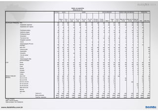 www.datafolha.com.br
TOTAL
Mascu-
lino
Femi-
nino
16 a 24
anos
25 a 34
anos
35 a 44
anos
45 a 59
anos
60 anos
ou mais
Funda-
mental Médio
Supe-
rior
Até 2
S.M.
Mais de 2 a
5 S.M
Mais de 5 a
10 S.M.
Mais de
10 S.M. PEA NÃO PEA
PEA 70 78 63 73 84 85 73 32 56 76 81 65 75 79 73 100
Assalariado registrado 20 21 18 22 28 24 18 5 11 24 25 13 26 26 18 28
Assalariado sem registro
7 6 7 12 8 7 6 2 6 8 4 7 7 5 4 10
Funcionario público 6 6 6 3 7 10 8 3 2 5 17 3 8 14 11 9
Autônomo regular 10 14 7 4 12 14 13 6 9 11 10 8 12 14 12 15
Profissional liberal 1 1 1 0 1 1 1 0 4 1 3 5 1
Empresário 3 4 2 0 3 4 3 2 1 3 5 1 2 7 15 4
Free-lance/ bico 11 12 9 10 11 11 11 9 14 10 6 14 10 5 5 15
Estagiário/ aprendiz 1 1 1 3 1 0 0 2 1 1 1 1 1
Outros 3 3 2 2 2 2 3 3 4 2 1 4 2 2 0 4
Desempregado (Procura
emprego) 10 9 10 16 11 11 9 2 9 12 5 15 6 4 2 14
NÃO PEA 30 22 37 27 16 15 27 68 44 24 19 35 25 21 27 100
Dona de casa 7 0 14 3 8 7 10 8 13 6 2 11 5 1 2 25
Aposentado 13 13 12 0 1 10 53 22 7 9 12 12 13 17 43
Estudante 4 3 4 19 2 0 0 0 1 5 5 3 4 3 4 12
Vive de rendas 0 0 0 0 0 0 0 0 0 0 1 0 0 0 1
Outros 4 3 4 2 4 3 3 5 5 4 2 4 3 2 4 12
Desempregado (Não
procura emprego) 2 2 2 3 1 3 3 1 3 2 1 3 1 1 1 8
Parda 38 36 40 44 47 40 35 26 35 43 34 42 38 34 21 40 35
Branca 36 37 36 32 32 34 40 43 33 33 50 29 39 49 63 36 38
Preta 14 14 13 15 13 16 13 12 14 15 10 14 15 10 7 14 12
Morena 6 6 5 2 3 4 7 11 11 3 1 8 4 2 0 4 9
Amarela 3 2 3 4 2 3 2 3 3 3 3 3 2 2 5 2 3
Indígena 2 2 1 2 2 2 2 2 2 2 1 2 2 1 2 2 2
Outras 2 2 2 1 1 1 1 4 3 1 1 2 1 1 2 2 2
Até 2 S.M. 42 36 47 43 39 43 40 44 61 40 13 100 39 49
De 2 a 3 S.M. 20 20 21 22 21 19 22 18 19 24 16 54 21 18
De 3 a 5 S.M. 18 21 14 17 21 17 18 15 10 19 27 46 19 14
De 5 5 a 10 S.M. 11 14 9 9 12 13 12 10 3 10 27 100 13 8
De 10 a 20 S.M. 4 5 3 3 4 3 4 6 1 2 13 83 4 4
De 20 a 50 S.M. 1 1 0 0 1 0 1 1 0 0 2 14 1 0
Mais de 50 S.M. 0 0 0 0 0 0 0 0 0 0 0 3 0 0
Recusa 1 1 1 0 0 1 1 1 1 1 1 1 1
Não sabe 3 2 5 5 2 3 3 5 6 3 1 2 6
Total em % 100 100 100 100 100 100 100 100 100 100 100 100 100 100 100 100 100
Base ponderada 8601 4042 4559 1290 1806 1806 2064 1634 3019 3746 1836 3604 3250 977 395 6039 2562
Total Nos. absolutos 8601 4077 4524 1349 1803 1773 2108 1568 2680 3816 2105 3347 3229 1091 566 6095 2506
RENDA FAMILIAR MENSAL
OCU Ç O
PRINCIPAL
OCUPAÇÃO PRINCIPAL
COR
RENDA FAMILIAR
MENSAL
***
Projeto: PO3970
Base: Total da amostra
Data do campo: 18 e 19/09/2018
PERFIL DA AMOSTRA
(Resposta em %)
SEXO IDADE ESCOLARIDADE
 