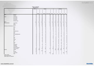 www.datafolha.com.br
TOTAL
Sudeste Sul Nordeste Centro Oeste Norte SP RJ MG DF PE
Masculino 47 47 47 47 48 49 47 46 48 48 46
Feminino 53 53 53 53 52 51 53 54 52 52 54
16 a 24 anos 15 13 14 17 15 19 13 13 14 16 16
25 a 34 anos 21 20 20 22 22 24 20 19 20 22 22
35 a 44 anos 21 21 20 21 22 22 21 20 20 24 21
45 a 59 anos 24 25 26 23 24 21 25 25 24 24 24
60 anos ou mais 19 21 20 17 16 14 20 24 21 14 17
42,6 43,7 43,3 41,5 41,5 39,7 43,5 44,6 43,7 41,0 41,6
Fundamental 35 32 38 41 32 30 28 31 40 18 42
Médio 44 43 35 46 44 52 45 43 39 45 44
Superior 21 25 27 13 24 18 26 26 22 36 14
PT 21 18 15 30 14 23 18 16 22 16 28
PSDB 4 5 3 2 6 7 6 1 4 3 2
PSL 3 3 3 2 5 4 3 4 3 5 2
MDB 3 2 4 2 6 5 2 2 3 3 2
PDT 1 1 2 1 1 1 1 3 1 1 0
PARTIDO NOVO 1 1 1 0 1 1 2 1 1 1 0
PSOL 1 1 0 0 0 1 2 1 2 1
PSB 1 0 1 1 0 1 1 0 0 0 2
PP/ PROGRESSISTAS 0 0 2 0 0 0 0 0
PSD 0 0 0 0 0 1 0 0 0 0
PV 0 0 0 0 0 1 0 0 1 0
DEM 0 0 0 0 0 0 0 0 0 0
PTB 0 0 0 0 0 1 0 0 0
PCdoB 0 0 1 0 0 0 0 0 0 0
PRB 0 0 0 0 0 0 0 0 0 0
PR 0 0 0 0 0 0 0 0 0 0
REDE 0 0 0 0 0 0 0 1 0
PPS 0 0 0 0 0 0 0
PATRIOTAS 0 0 0 0 0 0 0 0
PODEMOS 0 0 0 0 0 0 1
Outro partido 1 1 1 1 1 2 2 1 1 2 1
Nomes e referências 8 7 6 11 4 6 7 7 7 4 12
nenhum/ não tem 55 58 61 48 62 49 57 60 58 58 47
Sudeste 44 100 100 100 100
Sul 15 100
Nordeste 27 100 100
Centro Oeste 7 100 100
Norte 8 100
REGIÃO
Projeto: PO3970
Base: Total da amostra
Data do campo: 18 e 19/09/2018
IDADE
MÉDIA
ESCOLARIDADE
PARTIDO DE PREFERENCIA
PERFIL DA AMOSTRA
(Resposta em %)
REGIÃO ESTADOS
SEXO
 