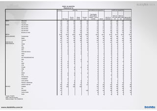 www.datafolha.com.br
TOTAL
São Paulo
Rio de
Janeiro
Minas
Gerais
Pernam-
buco
Total Região
Metropolitana
(Capital + Outros
da RM) Interior
Até 50 mil
habitantes
Mais de
50 a 200
mil
Mais de
200 a 500
mil
Mais de 500
mil habitantes
Masculino 47 46 45 45 44 47 47 47 46 48 47
Feminino 53 54 55 55 56 53 53 53 54 52 53
16 a 24 anos 15 13 12 12 13 15 15 15 16 15 15
25 a 34 anos 21 20 18 19 21 20 22 22 21 20 20
35 a 44 anos 21 22 19 21 22 22 21 21 21 22 21
45 a 59 anos 24 25 24 25 27 24 24 25 23 25 24
60 anos ou mais 19 21 27 23 18 20 19 18 19 19 20
42,6 43,9 46,0 44,8 42,8 42,9 42,4 42,2 42,7 42,6 43,0
Fundamental 35 24 22 29 27 28 40 44 38 31 25
Médio 44 44 43 42 52 46 42 40 44 46 46
Superior 21 31 34 29 21 25 19 16 18 23 29
PT 21 23 16 17 30 21 21 21 22 17 21
PSDB 4 7 1 4 2 4 4 4 4 5 3
PSL 3 2 5 2 2 3 3 3 3 3 4
MDB 3 1 1 2 2 2 3 4 3 2 2
PDT 1 0 3 1 0 1 1 2 1 1 1
PARTIDO NOVO 1 3 1 2 1 1 0 1 2 1
PSOL 1 2 5 2 1 1 0 0 0 0 2
PSB 1 0 1 0 1 1 1 0 0
PP/ PROGRESSISTAS 0 0 0 0 0 0 0 0
PSD 0 0 0 0 0 1 0 0
PV 0 0 0 1 0 0 0 0 0 0 0
DEM 0 0 0 0 0 0 0 0
PTB 0 0 0 0 0 0 0 0 0
PCdoB 0 0 0 0 0 0 0 0 0 0 0
PRB 0 0 0 0 0 0 0 0 0
PR 0 0 0 0 0 0 0
REDE 0 0 0 1 0 0 0 0 0 0
PPS 0 0 0 0 0 0 0 0 0
PATRIOTAS 0 0 0 0 0 0 0
PODEMOS 0 0 0 0 0 0 0
Outro partido 1 1 2 2 1 1 1 1 1 1 1
Nomes e referências 8 6 8 6 8 7 8 9 7 10 6
nenhum/ não tem 55 55 55 61 51 57 55 53 54 57 58
Sudeste 44 100 100 100 52 38 29 40 55 56
Sul 15 11 17 19 16 19 7
Nordeste 27 100 22 30 36 29 15 20
Centro Oeste 7 8 7 7 6 4 10
Norte 8 7 8 9 9 7 7
NATUREZA DO MUNICÍPIO PORTE DO MUNICÍPIO
PERFIL DA AMOSTRA
(Resposta em %)
CAPITAL
REGIÃO
Projeto: PO3970
Base: Total da amostra
Data do campo: 18 e 19/09/2018
SEXO
IDADE
MÉDIA
ESCOLARIDADE
PARTIDO DE
PREFERENCIA
 