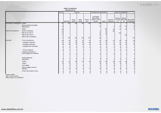 www.datafolha.com.br
TOTAL
São Paulo
Rio de
Janeiro
Minas
Gerais
Pernam-
buco
Total Região
Metropolitana
(Capital + Outros
da RM) Interior
Até 50 mil
habitantes
Mais de
50 a 200
mil
Mais de
200 a 500
mil
Mais de 500
mil habitantes
Capital 24 100 100 100 100 59 7 73
Outros municípios da Região
Metropolitana 16 41 2 23 38 16
Interior 60 100 98 77 55 11
Até 50 mil habitantes 33 2 53 100
Mais de 50 a 200 mil 22 13 28 100
Mais de 200 a 500 mil 14 16 13 100
Mais de 500 mil habitantes
31 100 100 100 100 69 6 100
TOTAL EVANGÉLICA 32 30 31 37 37 37 29 27 34 35 35
Evangélica Tradicional 14 12 16 22 20 17 12 11 14 15 17
Evangélica Pentecostal 14 14 11 12 14 15 14 13 15 16 13
Evangélica Neo Pentecostal
2 3 3 2 2 3 2 2 3 3 2
Outras Evangélicas 2 1 1 1 1 2 2 1 2 2 2
Umbanda, Candomblé ou
outras religiões afro-brasileiras
1 3 5 1 1 2 1 0 1 1 2
Espírita Kardecista,
espiritualista 3 7 8 5 5 4 3 2 3 4 5
Católica 54 43 38 47 43 43 60 65 53 48 44
Judaica 0 0 1 1 0 0 0 0 0 0
Outra religião 1 3 3 0 1 2 1 0 1 1 2
Não tem religião nenhuma /
Agnóstico 7 13 13 9 12 10 6 5 6 9 11
É ateu/ não acredita em Deus
1 2 2 1 0 1 0 0 1 1 1
Projeto: PO3970
Base: Total da amostra
Data do campo: 18 e 19/09/2018
NATUREZA DO MUNICÍPIO
PORTE DO MUNICÍPIO
RELIGIÃO
CAPITAL NATUREZA DO MUNICÍPIO PORTE DO MUNICÍPIO
PERFIL DA AMOSTRA
(Resposta em %)
 