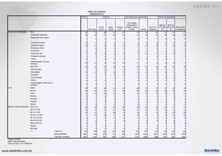 www.datafolha.com.br
TOTAL
São Paulo
Rio de
Janeiro
Minas
Gerais
Pernam-
buco
Total Região
Metropolitana
(Capital + Outros
da RM) Interior
Até 50 mil
habitantes
Mais de
50 a 200
mil
Mais de
200 a 500
mil
Mais de 500
mil habitantes
PEA 70 73 69 72 67 70 70 67 72 74 71
Assalariado registrado 20 24 21 23 15 21 19 14 20 26 22
Assalariado sem registro
7 5 5 4 7 6 7 7 8 5 6
Funcionario público 6 2 5 4 4 4 8 9 6 4 5
Autônomo regular 10 12 10 13 15 11 10 10 11 12 10
Profissional liberal 1 2 2 2 0 1 1 0 1 1 1
Empresário 3 3 3 4 1 2 3 3 4 2 3
Free-lance/ bico 11 10 14 9 11 11 10 11 10 10 11
Estagiário/ aprendiz 1 1 2 1 1 1 1 0 0 1 1
Outros 3 1 2 2 3 2 3 3 5 1 1
Desempregado (Procura
emprego) 10 12 6 10 10 11 9 9 8 13 11
NÃO PEA 30 27 31 28 33 30 30 33 28 26 29
Dona de casa 7 5 6 2 8 6 8 9 8 8 5
Aposentado 13 13 13 16 12 13 12 13 12 11 13
Estudante 4 3 4 4 5 4 3 3 3 3 4
Vive de rendas 0 0 1 1 1 0 0 0 0 0 1
Outros 4 2 5 2 5 4 3 5 2 3 4
Desempregado (Não procura
emprego) 2 3 1 4 3 2 2 2 2 1 2
Parda 38 35 38 41 43 39 37 37 37 38 40
Branca 36 44 37 31 25 33 38 38 38 39 32
Preta 14 14 18 15 16 17 12 10 14 13 17
Morena 6 1 2 3 7 4 6 9 5 4 3
Amarela 3 3 2 5 3 3 2 3 3 3 3
Indígena 2 1 2 3 4 2 2 2 2 1 2
Outras 2 2 1 2 2 2 2 1 2 2 2
Até 2 S.M. 42 29 30 30 50 36 46 52 45 37 31
De 2 a 3 S.M. 20 21 19 21 20 21 20 19 21 21 21
De 3 a 5 S.M. 18 21 17 20 13 18 17 15 17 20 20
De 5 5 a 10 S.M. 11 17 19 17 8 14 10 8 9 14 16
De 10 a 20 S.M. 4 7 8 8 4 5 3 2 3 5 6
De 20 a 50 S.M. 1 2 2 1 0 1 0 0 0 0 1
Mais de 50 S.M. 0 0 1 0 0 0 0 0 0
Recusa 1 1 2 0 1 1 1 0 1 1 1
Não sabe 3 3 3 2 3 4 3 4 4 2 4
Total em % 100 100 100 100 100 100 100 100 100 100 100
Base ponderada 8601 530 287 115 68 3449 5152 2817 1872 1237 2676
Total Nos. absolutos 8601 1100 645 408 412 5175 3426 1786 1318 954 4543
Projeto: PO3970
Base: Total da amostra
Data do campo: 18 e 19/09/2018
OCUPAÇÃO PRINCIPAL
COR
RENDA FAMILIAR MENSAL
***
CAPITAL NATUREZA DO MUNICÍPIO PORTE DO MUNICÍPIO
PERFIL DA AMOSTRA
(Resposta em %)
 