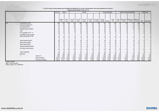www.datafolha.com.br
TOTAL
Mascu-
lino
Femi-
nino
16 a 24
anos
25 a 34
anos
35 a 44
anos
45 a 59
anos
60 anos
ou mais
Funda-
mental Médio
Supe-
rior
Até 2
S.M.
Mais de 2 a
5 S.M
Mais de 5 a
10 S.M.
Mais de
10 S.M. PEA NÃO PEA
Jair Bolsonaro (PSL) 24 33 16 22 28 26 21 22 15 26 35 14 30 37 39 26 19
Fernando Haddad (PT) 11 12 9 10 11 10 12 8 9 12 11 11 9 13 12 11 9
Ciro Gomes (PDT) 7 8 6 10 7 6 6 7 5 6 11 5 8 10 8 7 6
Geraldo Alckmin (PSDB) 3 4 3 2 2 3 4 5 4 3 3 3 3 4 5 3 4
Lula 3 3 3 3 3 3 3 3 6 2 0 5 2 1 1 2 4
PT/ Candidato do PT/ 13 2 3 2 1 2 3 3 3 4 2 1 4 2 1 1 2 3
Candidato do Lula/ apoiado
pelo Lula/ partido do Lula
2 2 2 2 1 2 2 3 4 1 0 4 1 0 2 3
João Amoêdo (NOVO) 2 2 1 3 2 2 1 1 0 1 6 1 2 4 7 2 1
Marina Silva (REDE) 1 1 1 3 1 1 1 1 1 2 2 1 2 1 0 1 1
Alvaro Dias (PODE) 1 1 1 0 1 1 1 2 1 1 1 1 1 3 1 1 1
Henrique Meirelles (MDB) 1 1 1 1 1 0 1 1 1 1 1 1 1 1 1 1 1
Em branco/ nulo/ nenhum
11 9 13 12 11 12 12 7 11 13 7 12 11 8 7 12 9
Outras respostas 3 3 3 2 2 2 3 5 4 2 3 3 3 3 3 3 3
Não sabe 30 20 38 30 27 29 29 32 38 28 19 36 27 14 16 27 35
Total em % 100 100 100 100 100 100 100 100 100 100 100 100 100 100 100 100 100
Base ponderada 8601 4042 4559 1290 1806 1806 2064 1634 3019 3746 1836 3604 3250 977 395 6039 2562
Total Nos. absolutos 8601 4077 4524 1349 1803 1773 2108 1568 2680 3816 2105 3347 3229 1091 566 6095 2506
p1a
***
Projeto: PO3970
Base: Total da amostra
Data do campo: 18 e 19/09/2018
OCU Ç O
PRINCIPALSEXO IDADE ESCOLARIDADE RENDA FAMILIAR MENSAL
P.1A Em outubro haverá eleição para Presidente da República. Em quem você pretende votar para presidente em outubro ?
(Resposta espontânea e única, em %)
 