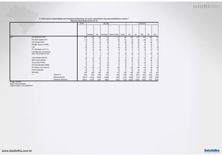 www.datafolha.com.br
TOTAL
Sudeste Sul Nordeste Centro Oeste Norte SP RJ MG DF PE
Jair Bolsonaro (PSL) 24 25 32 14 31 28 23 34 24 36 14
Fernando Haddad (PT) 11 9 7 15 9 11 9 8 10 11 15
Ciro Gomes (PDT) 7 6 4 9 7 8 5 8 5 8 7
Geraldo Alckmin (PSDB) 3 5 1 1 4 3 7 2 3 3 1
Lula 3 2 1 5 2 3 1 3 4 1 6
PT/ Candidato do PT/ 13 2 2 3 4 1 2 1 1 2 1 4
Candidato do Lula/ apoiado
pelo Lula/ partido do Lula 2 1 6 1 0 0 1 1 0 5
João Amoêdo (NOVO) 2 3 2 0 1 1 4 1 3 2 1
Marina Silva (REDE) 1 2 1 1 2 2 2 2 1 4 2
Alvaro Dias (PODE) 1 1 4 0 1 0 1 0 0 1 0
Henrique Meirelles (MDB) 1 1 1 0 1 2 1 1 1 1 0
Em branco/ nulo/ nenhum 11 13 11 9 10 7 12 12 13 9 15
Outras respostas 3 3 3 3 2 1 4 3 2 3 4
Não sabe 30 29 29 30 27 32 30 25 32 21 26
Total em % 100 100 100 100 100 100 100 100 100 100 100
Base ponderada 8601 3744 1254 2298 630 675 1936 727 920 122 385
Total Nos. absolutos 8601 4776 420 1890 1180 335 2032 1358 1302 914 1232
Projeto: PO3970
Base: Total da amostra
Data do campo: 18 e 19/09/2018
p1a
***
REGIÃO ESTADOS
P.1A Em outubro haverá eleição para Presidente da República. Em quem você pretende votar para presidente em outubro ?
(Resposta espontânea e única, em %)
 