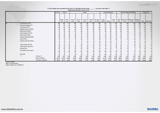 www.datafolha.com.br
TOTAL
Mascu-
lino
Femi-
nino
16 a 24
anos
25 a 34
anos
35 a 44
anos
45 a 59
anos
60 anos
ou mais
Funda-
mental Médio
Supe-
rior
Até 2
S.M.
Mais de 2 a
5 S.M
Mais de 5 a
10 S.M.
Mais de
10 S.M. PEA NÃO PEA
Jair Bolsonaro (PSL) 28 36 21 26 33 30 24 28 19 31 38 19 34 40 40 30 24
Fernando Haddad (PT) 16 17 16 14 17 18 18 14 17 17 14 20 14 15 15 17 15
Ciro Gomes (PDT) 13 13 13 19 12 11 11 14 13 13 14 13 14 15 11 12 15
Geraldo Alckmin (PSDB) 9 8 9 6 8 8 10 10 11 9 5 10 9 6 7 8 10
Marina Silva (REDE) 7 5 9 11 6 7 6 7 8 8 4 9 6 3 1 6 9
João Amoêdo (NOVO) 3 3 3 4 3 3 2 2 1 2 8 2 3 6 9 3 2
Alvaro Dias (PODE) 3 2 3 2 1 2 4 4 3 2 3 3 2 5 2 2 3
Henrique Meirelles (MDB) 2 2 2 2 3 2 2 2 2 2 1 2 2 1 1 2 2
Vera (PSTU) 1 1 1 1 0 1 1 0 1 0 0 1 0 0 1 1 1
Guilherme Boulos (PSOL)
1 0 1 1 1 0 0 0 0 0 1 0 1 0 1 0 1
Cabo Daciolo (PATRI) 0 1 0 1 0 1 0 0 0 1 0 0 1 0 0 1 0
João Goulart Filho (PPL) 0 0 0 0 0 0 0 1 1 0 0 0 0 1 0 0 1
Eymael (DC) 0 0 0 0 0 0 0 0 0 0 0 0 0 0
Em branco/ nulo/ nenhum
12 9 15 10 12 12 14 10 14 12 8 14 11 7 8 13 11
Não sabe 5 3 7 3 2 5 8 8 10 2 2 8 3 0 2 4 7
Total em % 100 100 100 100 100 100 100 100 100 100 100 100 100 100 100 100 100
Base ponderada 8601 4042 4559 1290 1806 1806 2064 1634 3019 3746 1836 3604 3250 977 395 6039 2562
Total Nos. absolutos 8601 4077 4524 1349 1803 1773 2108 1568 2680 3816 2105 3347 3229 1091 566 6095 2506
p2
***
Projeto: PO3970
Base: Total da amostra
Data do campo: 18 e 19/09/2018
OCU Ç O
PRINCIPALSEXO IDADE ESCOLARIDADE RENDA FAMILIAR MENSAL
P.2 Se a eleição para presidente fosse hoje e os candidatos fossem estes ________, em quem você votaria ?
(Resposta estimulada e única, em %)
 