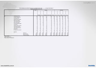 www.datafolha.com.br
TOTAL
Sudeste Sul Nordeste Centro Oeste Norte SP RJ MG DF PE
Jair Bolsonaro (PSL) 28 30 37 17 36 32 27 38 29 39 17
Fernando Haddad (PT) 16 13 10 26 12 16 13 11 16 13 24
Ciro Gomes (PDT) 13 11 9 17 11 16 11 13 12 14 13
Geraldo Alckmin (PSDB) 9 12 5 6 7 8 16 5 8 5 7
Marina Silva (REDE) 7 7 5 9 6 8 6 8 7 9 9
João Amoêdo (NOVO) 3 4 4 1 2 2 6 2 4 3 2
Alvaro Dias (PODE) 3 1 10 1 3 1 1 1 1 2 1
Henrique Meirelles (MDB) 2 2 2 1 3 2 2 2 2 2 1
Vera (PSTU) 1 0 0 1 0 1 0 0 1 0 1
Guilherme Boulos (PSOL) 1 1 0 0 0 1 1 1 1 1 1
Cabo Daciolo (PATRI) 0 1 0 1 1 1 1 1 0
João Goulart Filho (PPL) 0 0 1 0 0 0 1 0 0 1
Eymael (DC) 0 0 0 0 0 0 0 0 0 0
Em branco/ nulo/ nenhum
12 13 11 12 11 9 12 13 14 8 16
Não sabe 5 4 5 7 6 4 3 4 5 2 8
Total em % 100 100 100 100 100 100 100 100 100 100 100
Base ponderada 8601 3744 1254 2298 630 675 1936 727 920 122 385
Total Nos. absolutos 8601 4776 420 1890 1180 335 2032 1358 1302 914 1232
p2
***
Projeto: PO3970
Base: Total da amostra
Data do campo: 18 e 19/09/2018
P.2 Se a eleição para presidente fosse hoje e os candidatos fossem estes ________, em quem você votaria ?
(Resposta estimulada e única, em %)
REGIÃO ESTADOS
 