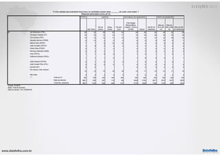 www.datafolha.com.br
TOTAL
São Paulo
Rio de
Janeiro
Minas
Gerais
Pernam-
buco
Total Região
Metropolitana
(Capital + Outros
da RM) Interior
Até 50 mil
habitantes
Mais de
50 a 200
mil
Mais de
200 a 500
mil
Mais de 500
mil habitantes
Jair Bolsonaro (PSL) 28 22 36 32 23 29 28 26 28 32 29
Fernando Haddad (PT) 16 18 12 14 17 15 18 20 16 10 15
Ciro Gomes (PDT) 13 12 14 11 10 13 13 12 12 16 13
Geraldo Alckmin (PSDB) 9 13 4 5 5 8 9 9 10 9 7
Marina Silva (REDE) 7 7 9 10 12 8 6 6 8 6 8
João Amoêdo (NOVO) 3 6 2 4 2 3 3 2 3 4 4
Alvaro Dias (PODE) 3 1 1 2 1 2 3 3 2 3 2
Henrique Meirelles (MDB) 2 3 2 1 1 3 2 2 2 2 2
Vera (PSTU) 1 1 0 0 1 1 0 1 1 0 1
Guilherme Boulos (PSOL)
1 1 1 0 1 1 0 0 0 1 1
Cabo Daciolo (PATRI) 0 1 0 1 2 1 0 0 1 0 1
João Goulart Filho (PPL) 0 0 0 0 1 0 0 0 0 1 0
Eymael (DC) 0 0 0 0 0 0 0 0
Em branco/ nulo/ nenhum
12 13 13 16 19 13 11 10 12 11 15
Não sabe 5 2 3 4 5 4 6 8 4 4 3
Total em % 100 100 100 100 100 100 100 100 100 100 100
Base ponderada 8601 530 287 115 68 3449 5152 2817 1872 1237 2676
Total Nos. absolutos 8601 1100 645 408 412 5175 3426 1786 1318 954 4543
p2
***
Projeto: PO3970
Base: Total da amostra
Data do campo: 18 e 19/09/2018
CAPITAL NATUREZA DO MUNICÍPIO PORTE DO MUNICÍPIO
P.2 Se a eleição para presidente fosse hoje e os candidatos fossem estes ________, em quem você votaria ?
(Resposta estimulada e única, em %)
 