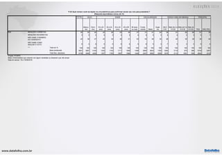 www.datafolha.com.br
TOTAL
Mascu-
lino
Femi-
nino
16 a 24
anos
25 a 34
anos
35 a 44
anos
45 a 59
anos
60 anos
ou mais
Funda-
mental Médio
Supe-
rior
Até 2
S.M.
Mais de 2 a
5 S.M
Mais de 5 a
10 S.M.
Mais de
10 S.M. PEA NÃO PEA
MENÇÕES CORRETAS 48 55 40 43 56 53 46 37 31 51 64 39 51 65 66 51 39
MENÇÕES INCORRETAS 5 5 5 9 5 4 5 4 8 5 3 6 4 3 3 5 7
NÃO SABE O NÚMERO
DO CANDIDATO 42 36 47 43 34 38 41 53 53 39 30 48 40 30 28 38 49
NÃO SABE COMO
ANULAR O VOTO 6 4 8 5 5 5 8 5 8 5 3 7 5 3 3 6 6
Total em % 100 100 100 100 100 100 100 100 100 100 100 100 100 100 100 100 100
Base ponderada 8091 3897 4194 1244 1742 1711 1895 1499 2684 3624 1783 3284 3119 973 386 5734 2357
Total Nos. absolutos 8158 3949 4209 1307 1750 1687 1966 1448 2407 3692 2059 3076 3114 1081 559 5842 2316
R2A
***
Projeto: PO3970
Base: Entrevistados que votariam em algum candidato ou disseram que vão anular
Data do campo: 18 e 19/09/2018
OCU Ç O
PRINCIPALSEXO IDADE ESCOLARIDADE RENDA FAMILIAR MENSAL
P.2A Qual número você vai digitar na urna eletrônica para confirmar/ anular seu voto para presidente ?
(Resposta espontânea e única, em %)
 