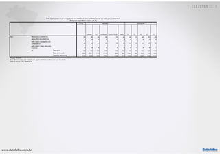 www.datafolha.com.br
TOTAL
Sudeste Sul Nordeste Centro Oeste Norte SP RJ MG DF PE
MENÇÕES CORRETAS 48 48 45 48 53 44 48 51 44 52 49
MENÇÕES INCORRETAS 5 4 4 8 4 3 4 3 4 3 8
NÃO SABE O NÚMERO DO
CANDIDATO 42 42 44 38 38 48 43 40 43 39 36
NÃO SABE COMO ANULAR
O VOTO 6 6 6 6 5 5 6 5 8 6 7
Total em % 100 100 100 100 100 100 100 100 100 100 100
Base ponderada 8091 3571 1175 2119 585 641 1861 694 865 119 350
Total Nos. absolutos 8158 4569 395 1740 1136 318 1962 1299 1230 892 1131
Projeto: PO3970
Base: Entrevistados que votariam em algum candidato ou disseram que vão anular
Data do campo: 18 e 19/09/2018
R2A
***
REGIÃO ESTADOS
P.2A Qual número você vai digitar na urna eletrônica para confirmar/ anular seu voto para presidente ?
(Resposta espontânea e única, em %)
 