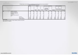 www.datafolha.com.br
TOTAL
São Paulo
Rio de
Janeiro
Minas
Gerais
Pernam-
buco
Total Região
Metropolitana
(Capital + Outros
da RM) Interior
Até 50 mil
habitantes
Mais de
50 a 200
mil
Mais de
200 a 500
mil
Mais de 500
mil habitantes
MENÇÕES CORRETAS 48 53 54 52 46 49 47 46 45 47 51
MENÇÕES INCORRETAS 5 5 4 5 8 5 5 6 5 5 4
NÃO SABE O NÚMERO DO
CANDIDATO 42 36 37 38 37 40 42 43 44 42 39
NÃO SABE COMO ANULAR O
VOTO 6 6 6 5 9 6 6 5 6 6 6
Total em % 100 100 100 100 100 100 100 100 100 100 100
Base ponderada 8091 515 276 109 64 3300 4791 2566 1774 1188 2564
Total Nos. absolutos 8158 1068 621 390 389 4972 3186 1626 1251 906 4375
Projeto: PO3970
Base: Entrevistados que votariam em algum candidato ou disseram que vão anular
Data do campo: 18 e 19/09/2018
R2A
***
CAPITAL NATUREZA DO MUNICÍPIO PORTE DO MUNICÍPIO
P.2A Qual número você vai digitar na urna eletrônica para confirmar/ anular seu voto para presidente ?
(Resposta espontânea e única, em %)
 