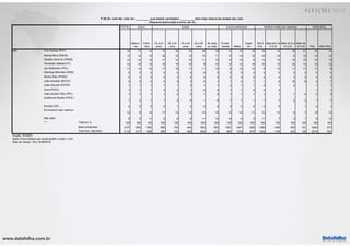www.datafolha.com.br
TOTAL
Mascu-
lino
Femi-
nino
16 a 24
anos
25 a 34
anos
35 a 44
anos
45 a 59
anos
60 anos
ou mais
Funda-
mental Médio
Supe-
rior
Até 2
S.M.
Mais de 2 a
5 S.M
Mais de 5 a
10 S.M.
Mais de
10 S.M. PEA NÃO PEA
Ciro Gomes (PDT) 15 17 14 12 16 15 16 16 14 15 18 16 14 16 21 15 14
Marina Silva (REDE) 13 14 13 18 12 13 13 11 12 14 12 14 14 8 12 14 12
Geraldo Alckmin (PSDB) 12 14 12 11 12 15 11 15 15 12 8 13 13 12 12 12 13
Fernando Haddad (PT) 12 12 12 15 15 10 9 10 10 12 16 10 13 16 13 12 12
Jair Bolsonaro (PSL) 11 13 10 11 10 11 11 10 8 12 13 9 12 11 17 11 9
Henrique Meirelles (MDB) 5 5 4 5 4 5 5 5 5 5 4 5 5 4 3 5 4
Alvaro Dias (PODE) 4 4 4 4 3 4 4 4 4 4 3 4 4 3 2 4 4
João Amoêdo (NOVO) 3 3 3 4 3 3 4 1 1 2 7 1 2 12 8 4 1
Cabo Daciolo (PATRI) 1 1 1 1 1 2 1 1 2 1 1 2 1 2 1 1
Vera (PSTU) 1 1 1 2 2 1 0 0 1 1 0 2 0 1 1
João Goulart Filho (PPL) 1 1 1 1 0 0 1 2 1 1 1 1 1 1 0 0 2
Guilherme Boulos (PSOL)
1 0 1 1 2 0 1 0 1 1 1 1 1 2 2 1 1
Eymael (DC) 0 0 0 0 1 0 0 0 0 0 0 0 0 1 0 1
Em branco/ nulo/ nenhum
12 9 14 11 13 13 13 10 10 14 11 12 13 9 7 12 13
Não sabe 9 6 11 6 6 8 11 15 16 6 5 11 7 4 1 8 12
Total em % 100 100 100 100 100 100 100 100 100 100 100 100 100 100 100 100 100
Base ponderada 3157 1204 1952 656 730 644 663 463 1051 1497 608 1384 1249 282 101 2244 913
Total Nos. absolutos 3116 1217 1899 690 733 606 654 433 963 1478 675 1324 1196 322 145 2219 897
p3b
***
Projeto: PO3970
Base: Entrevistados que ainda podem mudar o voto
Data do campo: 18 e 19/09/2018
OCU Ç O
PRINCIPALSEXO IDADE ESCOLARIDADE RENDA FAMILIAR MENSAL
P.3B Se você não votar em __________ qual destes candidatos __________ teria mais chance de receber seu voto:
(Resposta estimulada e única, em %)
 