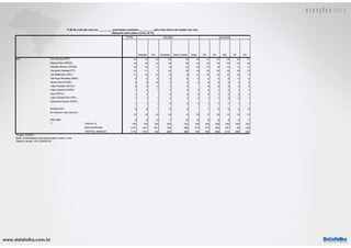 www.datafolha.com.br
TOTAL
Sudeste Sul Nordeste Centro Oeste Norte SP RJ MG DF PE
Ciro Gomes (PDT) 15 13 10 22 15 14 11 17 14 16 17
Marina Silva (REDE) 13 12 14 15 19 12 12 14 10 14 13
Geraldo Alckmin (PSDB) 12 15 11 8 13 15 17 9 13 9 11
Fernando Haddad (PT) 12 11 7 15 10 15 12 10 13 10 17
Jair Bolsonaro (PSL) 11 12 10 9 8 12 12 12 12 13 7
Henrique Meirelles (MDB) 5 5 5 3 8 5 4 3 6 6 5
Alvaro Dias (PODE) 4 3 10 2 2 2 4 4 2 3 3
João Amoêdo (NOVO) 3 4 5 1 3 4 2 5 4 2
Cabo Daciolo (PATRI) 1 2 1 1 0 1 2 1 2 1 1
Vera (PSTU) 1 1 2 2 2 0 1 2 2 1
João Goulart Filho (PPL) 1 1 1 1 1 1 1 1 0 2 1
Guilherme Boulos (PSOL)
1 1 1 0 0 3 1 1 1 1 1
Eymael (DC) 0 0 1 0 0 1 0 0 2 0
Em branco/ nulo/ nenhum
12 12 12 14 9 10 11 16 13 13 13
Não sabe 9 8 13 7 10 10 8 8 9 5 7
Total em % 100 100 100 100 100 100 100 100 100 100 100
Base ponderada 3157 1441 451 784 209 271 773 253 361 40 130
Total Nos. absolutos 3116 1791 154 648 388 135 782 465 514 299 422
Projeto: PO3970
Base: Entrevistados que ainda podem mudar o voto
Data do campo: 18 e 19/09/2018
p3b
***
REGIÃO ESTADOS
P.3B Se você não votar em __________ qual destes candidatos __________ teria mais chance de receber seu voto:
(Resposta estimulada e única, em %)
 