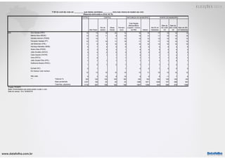 www.datafolha.com.br
TOTAL
São Paulo
Rio de
Janeiro
Minas
Gerais
Pernam-
buco
Total Região
Metropolitana
(Capital + Outros
da RM) Interior
Até 50 mil
habitantes
Mais de
50 a 200
mil
Mais de
200 a 500
mil
Mais de 500
mil habitantes
Ciro Gomes (PDT) 15 13 19 23 12 15 15 17 13 14 14
Marina Silva (REDE) 13 12 11 9 15 14 13 11 15 12 16
Geraldo Alckmin (PSDB) 12 15 7 11 10 13 12 12 12 14 12
Fernando Haddad (PT) 12 17 15 11 15 11 12 11 12 12 12
Jair Bolsonaro (PSL) 11 9 9 10 8 10 12 13 10 10 10
Henrique Meirelles (MDB) 5 7 4 5 6 4 5 4 5 4 5
Alvaro Dias (PODE) 4 3 4 3 1 4 4 5 3 4 3
João Amoêdo (NOVO) 3 4 2 2 3 3 3 2 2 5 3
Cabo Daciolo (PATRI) 1 1 1 1 1 2 1 1 1 2 1
Vera (PSTU) 1 0 1 1 1 1 1 1 0 1
João Goulart Filho (PPL) 1 1 1 1 1 1 1 1 1 0 1
Guilherme Boulos (PSOL)
1 2 1 2 1 1 1 1 1 2 1
Eymael (DC) 0 1 1 0 0 1 0 0 0
Em branco/ nulo/ nenhum
12 13 15 14 14 13 11 10 13 14 12
Não sabe 9 3 10 8 10 8 9 9 11 7 8
Total em % 100 100 100 100 100 100 100 100 100 100 100
Base ponderada 3157 190 83 45 24 1286 1871 1009 707 498 943
Total Nos. absolutos 3116 397 189 162 146 1857 1259 643 506 379 1588
Projeto: PO3970
Base: Entrevistados que ainda podem mudar o voto
Data do campo: 18 e 19/09/2018
p3b
***
CAPITAL NATUREZA DO MUNICÍPIO PORTE DO MUNICÍPIO
P.3B Se você não votar em __________ qual destes candidatos __________ teria mais chance de receber seu voto:
(Resposta estimulada e única, em %)
 