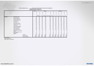 www.datafolha.com.br
TOTAL
Sudeste Sul Nordeste Centro Oeste Norte SP RJ MG DF PE
Jair Bolsonaro (PSL) 43 40 32 56 38 44 43 35 41 39 55
Marina Silva (REDE) 32 32 30 30 38 33 35 26 32 33 27
Fernando Haddad (PT) 29 34 31 21 36 26 38 31 28 42 22
Geraldo Alckmin (PSDB) 24 26 16 25 26 20 30 22 23 33 23
Ciro Gomes (PDT) 22 24 19 18 25 19 26 21 22 28 21
Vera (PSTU) 19 20 13 21 23 19 23 14 18 23 22
Cabo Daciolo (PATRI) 19 21 14 20 21 16 23 16 19 24 20
Guilherme Boulos (PSOL) 18 19 13 18 21 15 22 15 16 24 19
Eymael (DC) 17 18 12 18 20 14 22 13 16 20 18
Henrique Meirelles (MDB) 17 17 11 19 19 18 20 15 16 21 20
João Goulart Filho (PPL) 15 15 10 17 18 14 17 11 14 18 17
Alvaro Dias (PODE) 15 14 10 19 18 15 16 10 13 18 18
João Amoêdo (NOVO) 15 14 9 18 18 14 16 11 13 18 19
Rejeita todos/ não votaria em
nenhum
4 3 4 5 4 1 3 4 4 3 7
Votaria em qualquer um/ não
rejeita nenhum
2 1 3 1 2 2 1 2 2 1 1
Não sabe 5 5 7 6 4 3 3 4 7 3 5
Total em % 100 100 100 100 100 100 100 100 100 100 100
Base ponderada 8601 3744 1254 2298 630 675 1936 727 920 122 385
Total Nos. absolutos 8601 4776 420 1890 1180 335 2032 1358 1302 914 1232
REJEIÇÃO
***
Projeto: PO3970
Base: Total da amostra
Data do campo: 18 e 19/09/2018
P.5 Em quais desses nomes ___________ você não votaria de jeito nenhum no primeiro turno da eleição para
presidente deste ano ? E qual mais ?
(Resposta estimulada e múltipla, em %)
REGIÃO ESTADOS
 