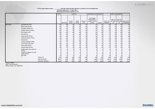 www.datafolha.com.br
TOTAL
São Paulo
Rio de
Janeiro
Minas
Gerais
Pernam-
buco
Total Região
Metropolitana
(Capital + Outros
da RM) Interior
Até 50 mil
habitantes
Mais de
50 a 200
mil
Mais de
200 a 500
mil
Mais de 500
mil habitantes
Jair Bolsonaro (PSL) 43 49 39 42 47 44 43 42 45 40 45
Marina Silva (REDE) 32 27 23 31 23 29 34 34 35 34 27
Fernando Haddad (PT) 29 41 28 37 22 33 27 23 30 36 32
Geraldo Alckmin (PSDB) 24 32 23 27 24 27 22 20 23 29 27
Ciro Gomes (PDT) 22 24 20 24 23 24 20 17 23 26 23
Vera (PSTU) 19 22 13 22 19 20 19 18 22 22 18
Cabo Daciolo (PATRI) 19 25 18 27 20 20 18 17 20 20 20
Guilherme Boulos (PSOL) 18 22 14 21 18 19 17 16 20 19 18
Eymael (DC) 17 22 12 20 16 18 17 16 19 19 16
Henrique Meirelles (MDB) 17 17 14 18 19 18 17 15 21 18 16
João Goulart Filho (PPL) 15 16 10 16 16 15 15 15 17 16 14
Alvaro Dias (PODE) 15 16 10 17 15 15 15 14 18 15 14
João Amoêdo (NOVO) 15 17 12 18 15 15 14 13 17 15 14
Rejeita todos/ não votaria em
nenhum
4 5 4 5 7 4 3 4 3 2 5
Votaria em qualquer um/ não
rejeita nenhum
2 0 1 2 1 1 2 3 2 0 1
Não sabe 5 2 4 3 2 3 6 8 4 4 3
Total em % 100 100 100 100 100 100 100 100 100 100 100
Base ponderada 8601 530 287 115 68 3449 5152 2817 1872 1237 2676
Total Nos. absolutos 8601 1100 645 408 412 5175 3426 1786 1318 954 4543
REJEIÇÃO
***
Projeto: PO3970
Base: Total da amostra
Data do campo: 18 e 19/09/2018
CAPITAL NATUREZA DO MUNICÍPIO PORTE DO MUNICÍPIO
P.5 Em quais desses nomes ___________ você não votaria de jeito nenhum no primeiro turno da eleição para
presidente deste ano ? E qual mais ?
(Resposta estimulada e múltipla, em %)
 