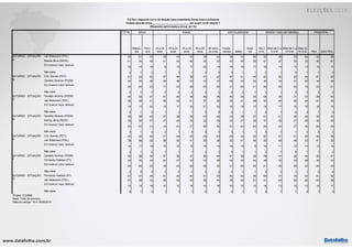 www.datafolha.com.br
TOTAL
Mascu-
lino
Femi-
nino
16 a 24
anos
25 a 34
anos
35 a 44
anos
45 a 59
anos
60 anos
ou mais
Funda-
mental Médio
Supe-
rior
Até 2
S.M.
Mais de 2 a
5 S.M
Mais de 5 a
10 S.M.
Mais de
10 S.M. PEA NÃO PEA
Jair Bolsonaro (PSL) 42 51 33 39 44 42 39 44 35 43 50 32 49 53 54 43 39
Marina Silva (REDE) 41 34 46 51 43 40 39 33 43 40 39 47 37 33 32 40 41
Em branco/ nulo/ nenhum
16 14 18 9 13 17 20 19 19 16 11 18 14 14 13 15 17
Não sabe 2 1 2 1 1 1 2 3 3 1 1 2 1 0 1 1 3
Ciro Gomes (PDT) 41 43 40 47 40 39 41 42 40 41 45 42 42 43 40 41 42
Geraldo Alckmin (PSDB) 34 32 36 35 36 33 33 33 36 33 33 35 34 31 40 34 34
Em branco/ nulo/ nenhum
22 24 20 17 22 26 23 22 21 24 21 20 22 25 18 23 21
Não sabe 2 1 3 2 2 2 3 3 4 2 1 3 1 0 2 2 3
Geraldo Alckmin (PSDB) 40 33 47 47 40 38 40 38 45 39 34 48 36 31 33 39 43
Jair Bolsonaro (PSL) 39 49 31 39 42 41 37 39 32 41 48 30 46 50 49 41 35
Em branco/ nulo/ nenhum
19 17 20 13 17 20 21 20 19 19 17 19 17 18 16 18 19
Não sabe 2 1 2 1 1 1 2 3 3 1 1 2 1 0 2 1 3
Geraldo Alckmin (PSDB) 39 39 40 37 38 38 40 44 43 38 37 41 41 36 44 39 40
Marina Silva (REDE) 36 35 37 47 40 34 32 28 33 37 38 37 35 37 29 36 36
Em branco/ nulo/ nenhum
23 25 21 14 21 27 26 25 21 24 24 20 23 27 25 24 22
Não sabe 2 1 2 2 1 2 2 3 3 1 1 2 1 1 2 2 2
Ciro Gomes (PDT) 45 40 50 51 44 43 48 43 49 44 42 52 41 41 35 44 48
Jair Bolsonaro (PSL) 39 48 32 38 42 41 36 39 32 41 48 30 46 48 53 41 35
Em branco/ nulo/ nenhum
14 11 16 10 12 15 15 15 16 14 9 16 11 10 10 13 14
Não sabe 2 1 2 1 1 1 2 3 3 1 1 2 1 0 1 1 2
Geraldo Alckmin (PSDB) 39 38 39 37 39 37 38 44 41 38 39 38 41 38 49 38 41
Fernando Haddad (PT) 35 35 34 43 37 35 33 28 34 35 34 38 32 33 28 35 33
Em branco/ nulo/ nenhum
24 25 23 18 23 26 26 25 21 25 25 21 25 28 22 24 23
Não sabe 3 2 3 3 2 2 3 4 4 2 1 3 2 1 1 2 4
Fernando Haddad (PT) 41 37 45 51 42 40 41 35 44 42 36 49 37 34 30 41 42
Jair Bolsonaro (PSL) 41 49 34 38 43 43 38 44 35 42 51 31 49 52 56 43 38
Em branco/ nulo/ nenhum
15 13 18 10 13 16 18 18 18 15 12 18 13 13 12 15 17
Não sabe 2 1 3 1 1 1 2 4 3 1 1 2 1 1 2 1 3
2oTURNO - SITUAÇÃO
A
2oTURNO - SITUAÇÃO
B
2oTURNO - SITUAÇÃO
C
P.6 Se o segundo turno da eleição para presidente fosse hoje e a disputa
ficasse apenas entre _________________________ em quem você votaria ?
(Resposta estimulada e única, em %)
SEXO IDADE ESCOLARIDADE RENDA FAMILIAR MENSAL
OCUPAÇÃO
PRINCIPAL
2oTURNO - SITUAÇÃO
D
2oTURNO - SITUAÇÃO
E
2oTURNO - SITUAÇÃO
F
2oTURNO - SITUAÇÃO
G
Projeto: PO3969
Base: Total da amostra
Data do campo: 18 e 19/09/2018
 