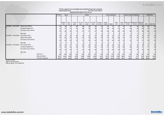 www.datafolha.com.br
TOTAL
Mascu-
lino
Femi-
nino
16 a 24
anos
25 a 34
anos
35 a 44
anos
45 a 59
anos
60 anos
ou mais
Funda-
mental Médio
Supe-
rior
Até 2
S.M.
Mais de 2 a
5 S.M
Mais de 5 a
10 S.M.
Mais de
10 S.M. PEA NÃO PEA
Marina Silva (REDE) 37 36 37 42 38 35 36 34 37 37 37 37 37 36 40 36 39
Fernando Haddad (PT) 37 37 37 42 39 36 35 33 38 38 33 40 35 33 28 37 35
Em branco/ nulo/ nenhum
24 26 23 14 21 27 27 29 22 25 28 20 26 31 29 25 23
Não sabe 2 1 3 1 1 1 3 4 4 1 2 3 2 0 3 2 3
Ciro Gomes (PDT) 45 47 44 46 44 42 47 50 47 43 47 47 46 47 46 44 49
Marina Silva (REDE) 31 28 33 38 34 32 28 24 31 32 28 33 31 25 25 31 30
Em branco/ nulo/ nenhum
22 24 20 15 21 25 24 23 19 23 24 18 23 27 27 23 20
Não sabe 2 1 2 1 2 1 2 3 3 1 1 3 1 1 2 2 2
Ciro Gomes (PDT) 42 43 41 44 40 38 43 46 43 40 44 40 44 42 46 41 45
Fernando Haddad (PT) 31 29 32 36 33 32 28 24 31 33 25 36 28 25 21 31 28
Em branco/ nulo/ nenhum
25 27 23 17 24 28 26 26 22 26 29 20 26 32 30 26 22
Não sabe 3 1 4 3 2 2 3 4 4 2 2 3 2 0 3 2 4
Total em % 100 100 100 100 100 100 100 100 100 100 100 100 100 100 100 100 100
Base ponderada 8601 4042 4559 1290 1806 1806 2064 1634 3019 3746 1836 3604 3250 977 395 6039 2562
Total Nos. absolutos 8601 4077 4524 1349 1803 1773 2108 1568 2680 3816 2105 3347 3229 1091 566 6095 2506
2oTURNO - SITUAÇÃO I
2oTURNO - SITUAÇÃO J
***
Projeto: PO3970
Base: Total da amostra
Data do campo: 18 e 19/09/2018
2oTURNO - SITUAÇÃO
H
P.6 Se o segundo turno da eleição para presidente fosse hoje e a disputa
ficasse apenas entre _________________________ em quem você votaria ?
(Resposta estimulada e única, em %)
SEXO IDADE ESCOLARIDADE RENDA FAMILIAR MENSAL
OCUPAÇÃO
PRINCIPAL
 
